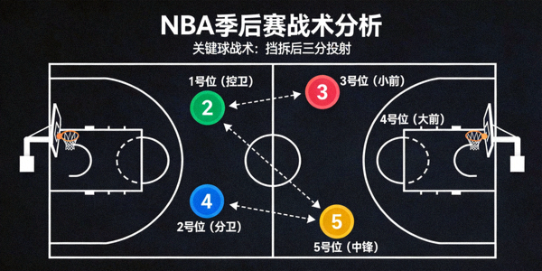 NBA季后赛战术分析图，展示球员跑位和传球路线